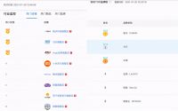 增长速度最快的家用投影仪品牌是哪个?当贝投影一骑绝尘增速超350%!