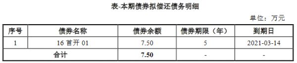 首开集团：7.5亿元公司债券票面利率确定为3.80%-中国网地产