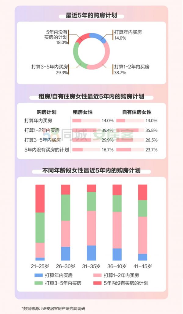 58同城、安居客女性置业报告：近两成可独立购房，八成女性购房中起决定作用-中国网地产