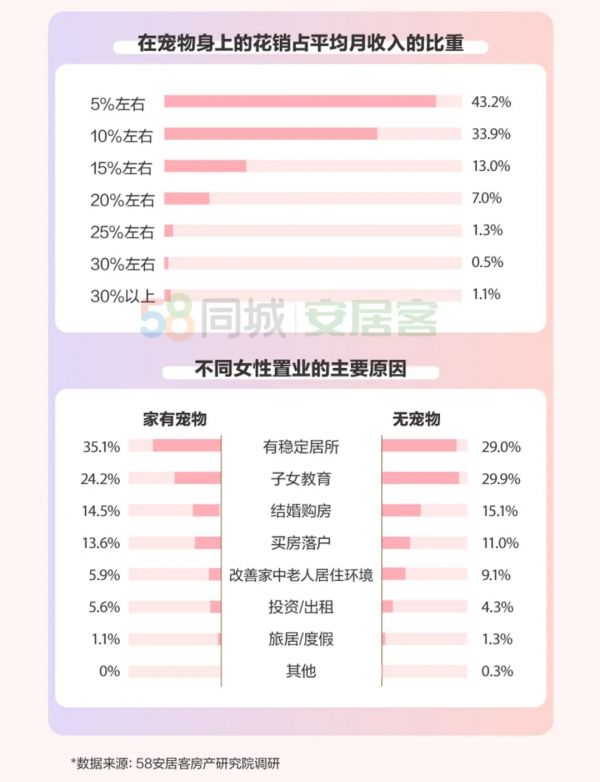 58同城、安居客女性置业报告：近两成可独立购房，八成女性购房中起决定作用-中国网地产