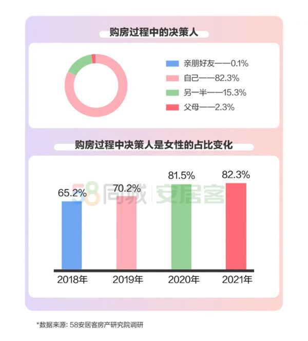 58同城、安居客女性置业报告：近两成可独立购房，八成女性购房中起决定作用-中国网地产