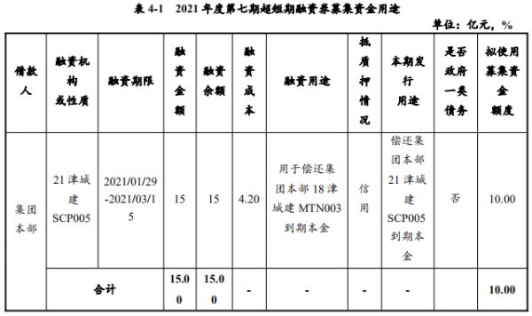 天津城投集团：拟发行10亿元超短期融资券 用于偿还债务-中国网地产