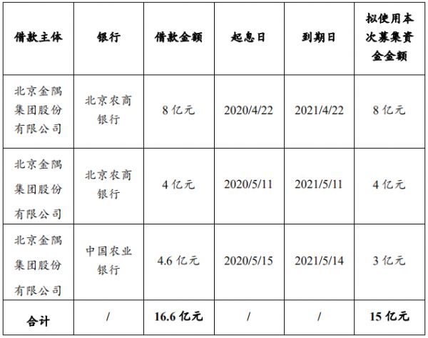 金隅集团：拟发行15亿元超短期融资券 用于归还银行借款-中国网地产