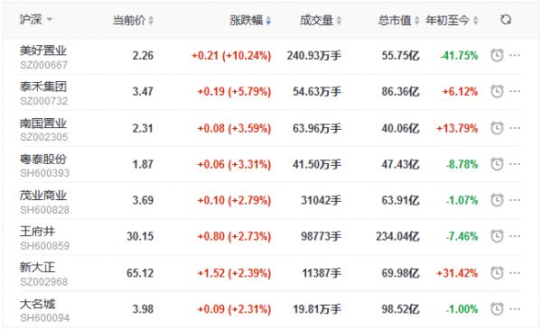 地产股收盘丨沪指跌0.04% 泰禾集团涨5.79% 嘉凯城跌7.86%-中国网地产