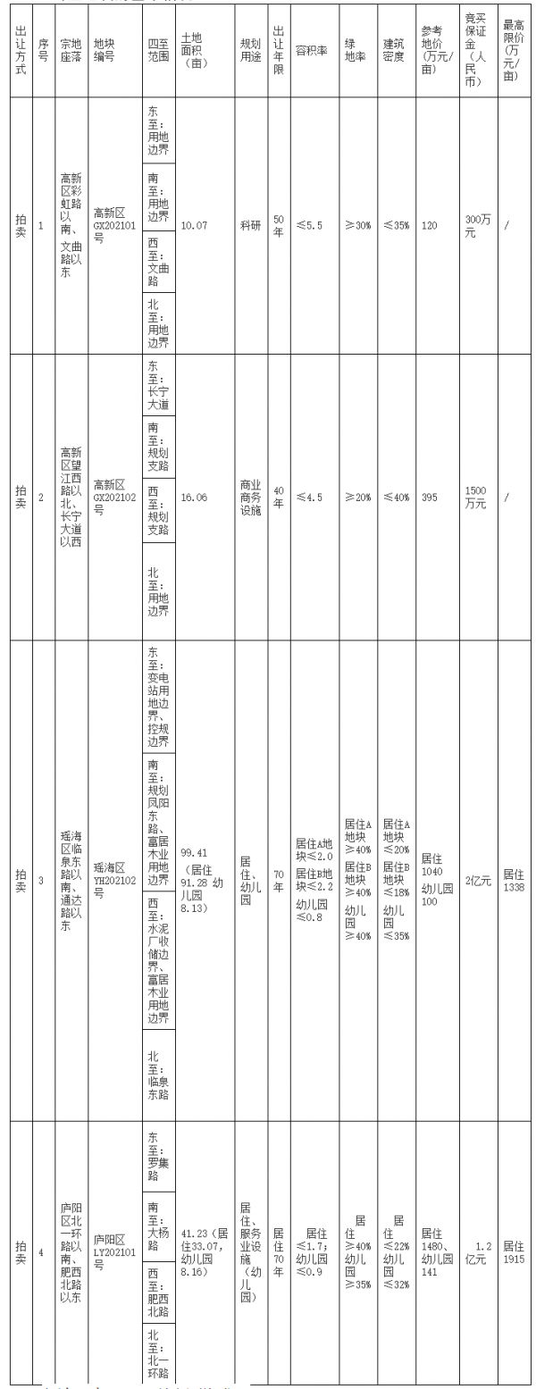 合肥城建12.29亿元竞得合肥1宗居住用地 溢价率28.41%-中国网地产