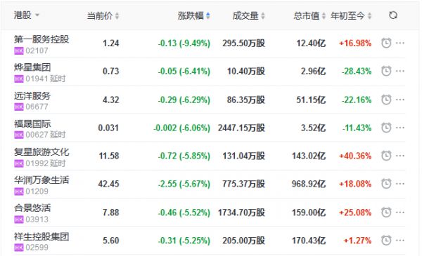 地产股收盘丨恒指收跌0.47% 万达酒店发展涨8.75% 第一服务控股跌9.49%-中国网地产