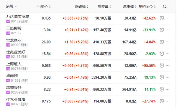 地产股收盘丨恒指收跌0.47% 万达酒店发展涨8.75% 第一服务控股跌9.49%-中国网地产