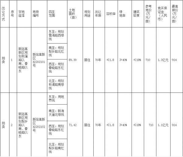 中海8.17亿元竞得合肥1宗地块 溢价率28.73%-中国网地产