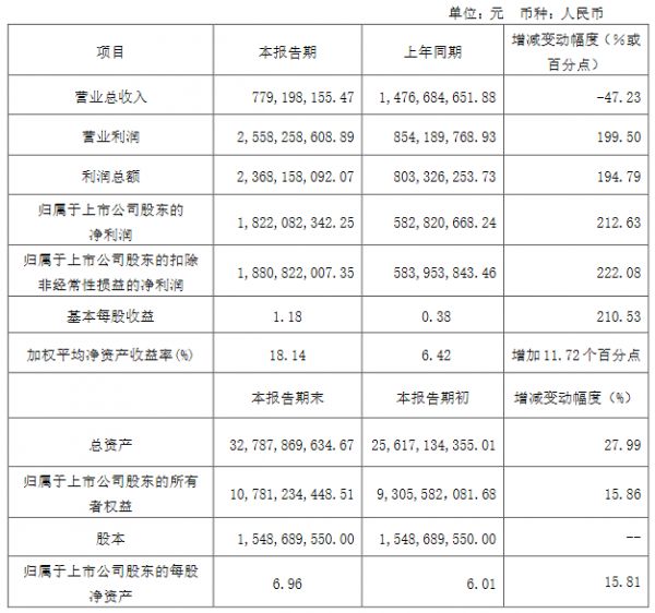 张江高科：预计2020年归属股东净利润18.22亿元 同比增212.63%-中国网地产