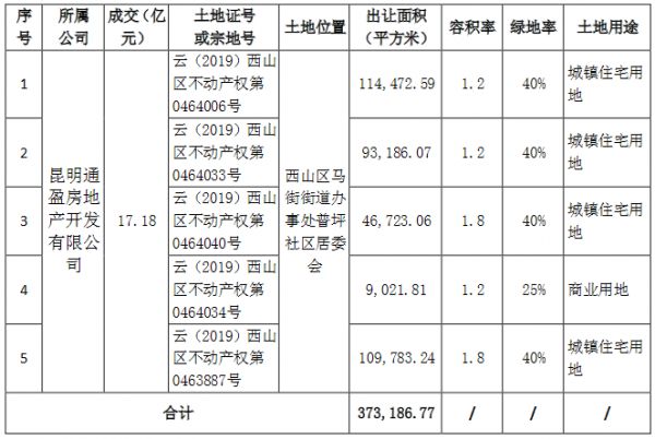 阳光城：为昆明通盈房地产14亿元融资提供担保-中国网地产