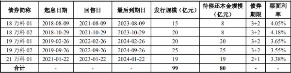 万科企业80亿元公司债券获深交所通过-中国网地产