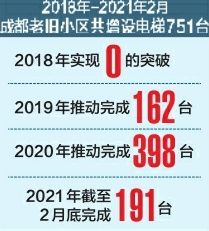 未来三年 成都老旧小区将累计加装5000台电梯-中国网地产