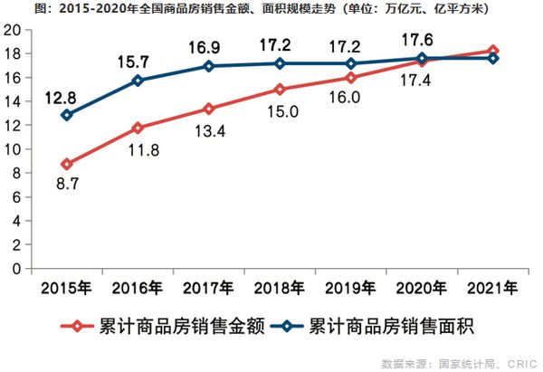 2015-2020年全国商品房销售金额、面积规模走势