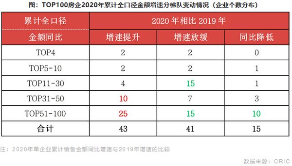 TOP100房企2020年累计全口径金额增速分梯队变动情况