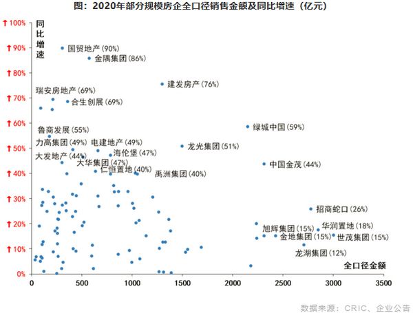 2020年部分规模房企全口径销售金额及同比增速