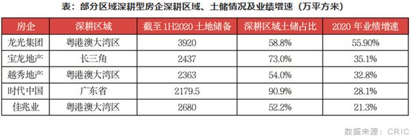 部分区域深耕型房企深耕区域、土储情况及业绩增速