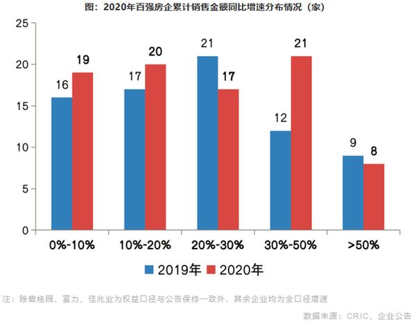 2020年百强房企累计销售金额同比增速分布情况