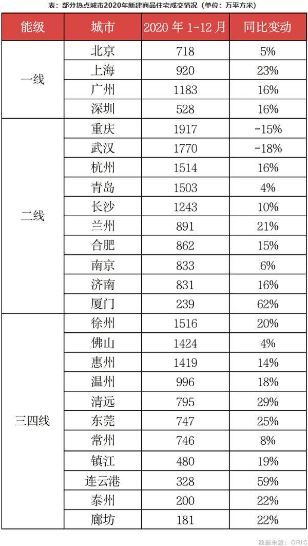 部分热点城市2020年新建商品住宅成交情况