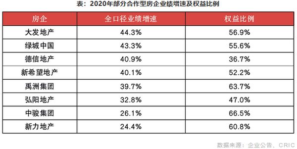 2020年部分合作型房企业绩增速及权益比例