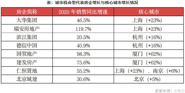 城市机会型代表房企增长与核心城市增长情况