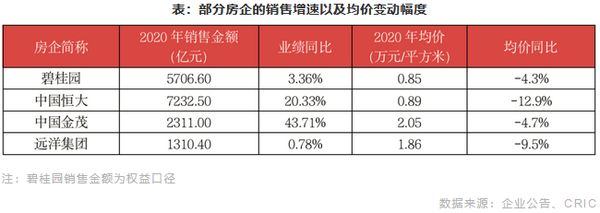 部分房企的销售增速以及均价变动幅度