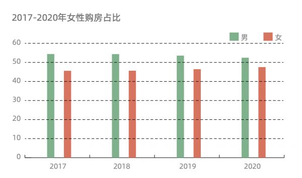 贝壳研究院发布女性居住报告：年轻群体入场 女性购房占比一路走高-中国网地产