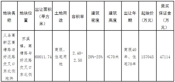 小商品城18.5亿元竞得义乌高新区一宗商住用地 溢价率17.83%-中国网地产