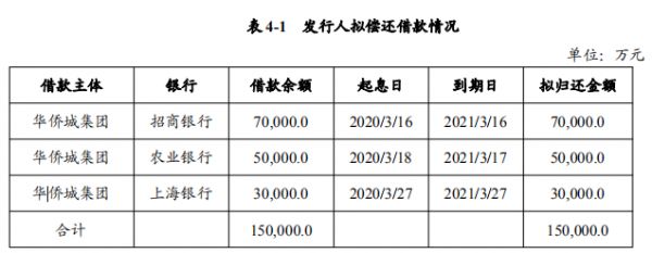 华侨城集团：拟发行15亿元超短期融资券-中国网地产