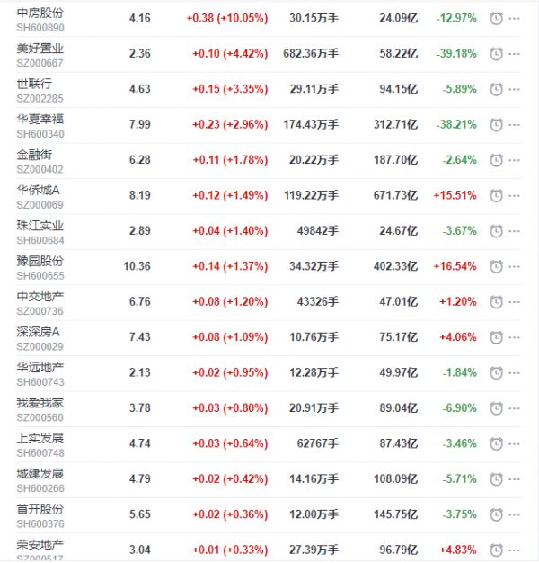 地产股收盘丨沪指收跌2.3% 中房股份涨停 招商积余收跌5.23%-中国网地产