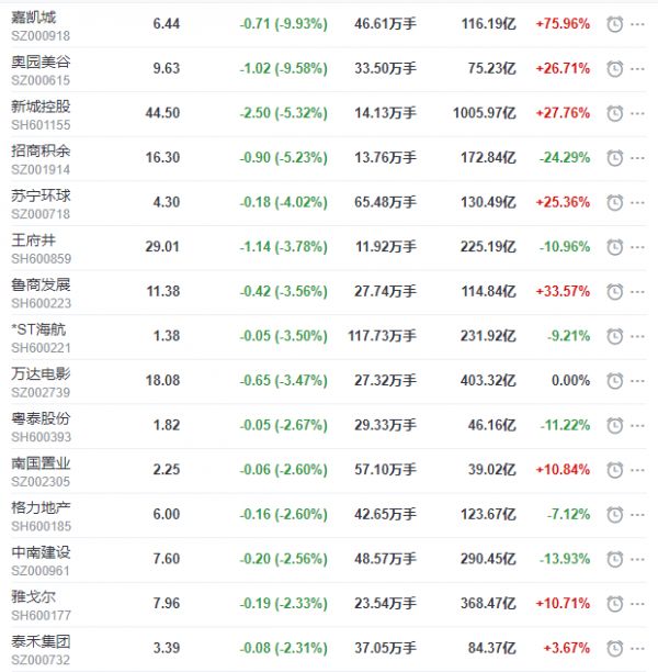 地产股收盘丨沪指收跌2.3% 中房股份涨停 招商积余收跌5.23%-中国网地产