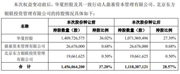 华夏幸福：华夏控股被动减持3.38亿股公司股份 占总股本8.63%-中国网地产