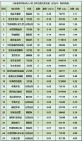 上周北京新房成交:92套!中建京西印玥成交套数第一