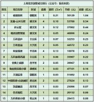 上周北京新房成交:92套!中建京西印玥成交套数第一