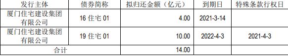 厦门住宅建设：拟发行14亿元公司债券-中国网地产