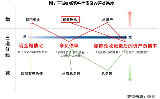 三条红线影响因素及改善难易度