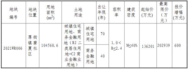 邦凯贸易20.3亿元+15%配建竞得东莞市一宗商住用地 溢价率49.26%-中国网地产