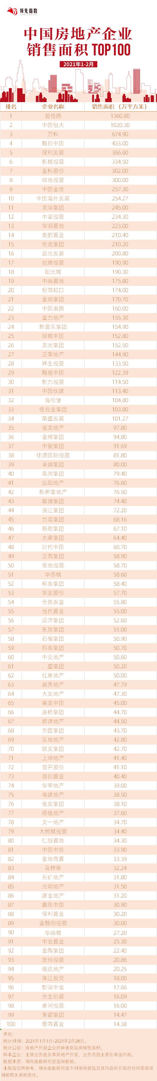 领先指数|2021年1-2月中国房地产企业销售面积TOP100-中国网地产