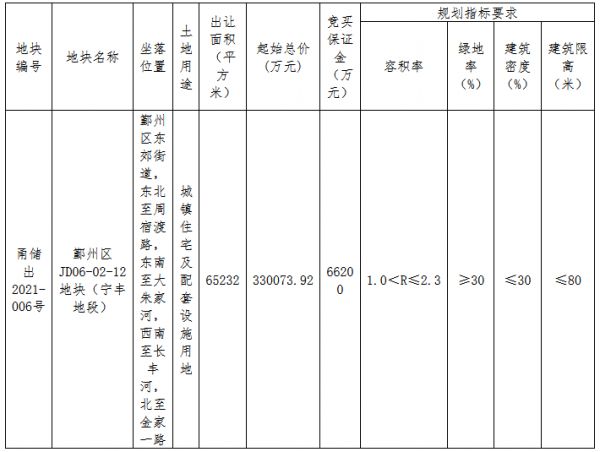 绿城42.91亿元竞得宁波市鄞州区一宗住宅用地 溢价率29.99%-中国网地产