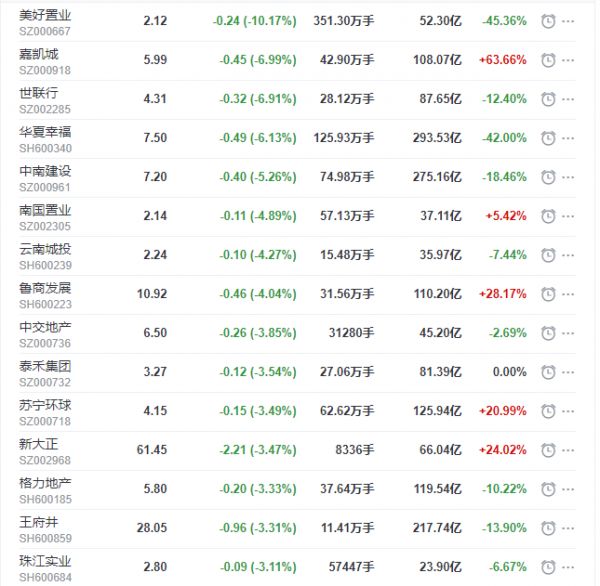 地产股收盘丨沪指收跌1.82% 京投发展收涨2.81% 美好置业跌停-中国网地产