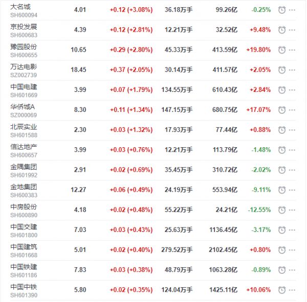 地产股收盘丨沪指收跌1.82% 京投发展收涨2.81% 美好置业跌停-中国网地产