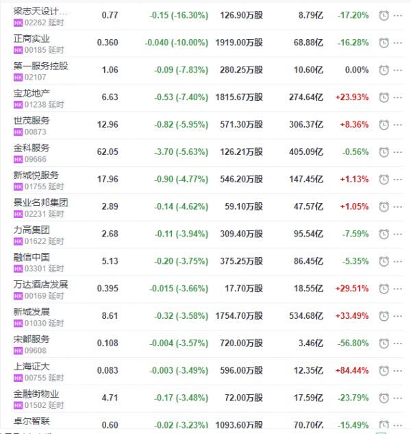 地产股收盘丨恒指收涨0.81% 北大资源收涨5.38%-中国网地产