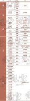 “女神节”特辑：女高管占比13.46%，撑起TOP30房企半边天
