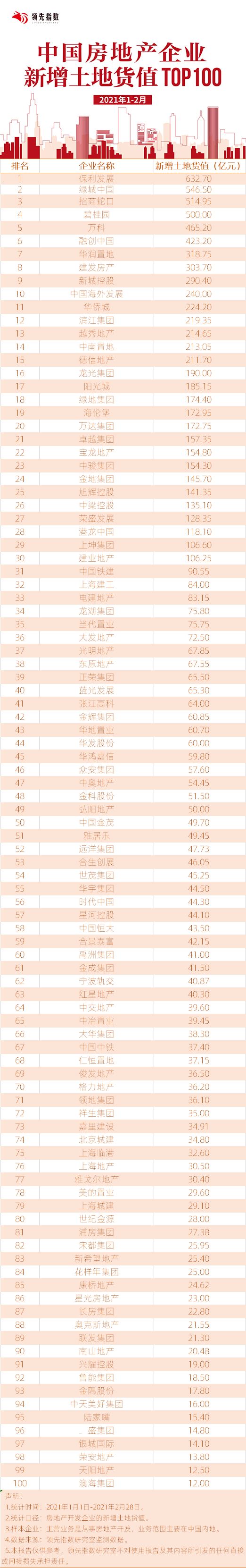 领先指数|2021年1-2月中国房地产企业新增土地货值TOP100-中国网地产