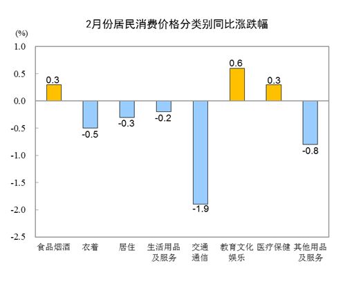 统计局：2月CPI同比下降0.2% 居住价格下降0.3%-中国网地产