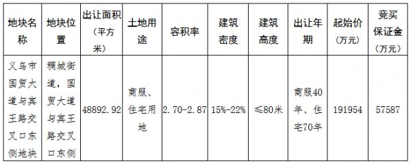 义乌建投19.19亿元摘得金华义乌市一宗商住用地-中国网地产