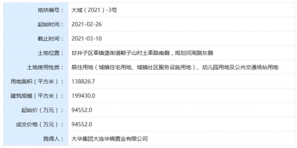 大华集团9.46亿元摘得大连市甘井子区一宗商住综合用地 -中国网地产