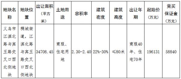 武汉地产30.01亿元竞得金华义乌市一宗商住用地 溢价率53.03%-中国网地产