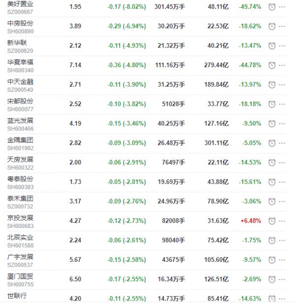 地产股收盘丨沪指收跌0.05% 奥园美谷收涨6.76% 美好置业收跌8.02%-中国网地产