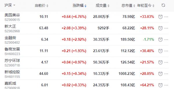 地产股收盘丨沪指收跌0.05% 奥园美谷收涨6.76% 美好置业收跌8.02%-中国网地产