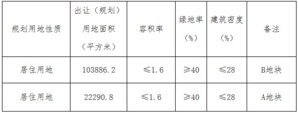 天津市41.899亿元出让3宗地块 新城26.2亿元竞得一宗-中国网地产